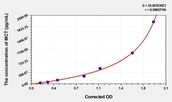 Mouse MCT ELISA kit Catalog Number: orb1496500