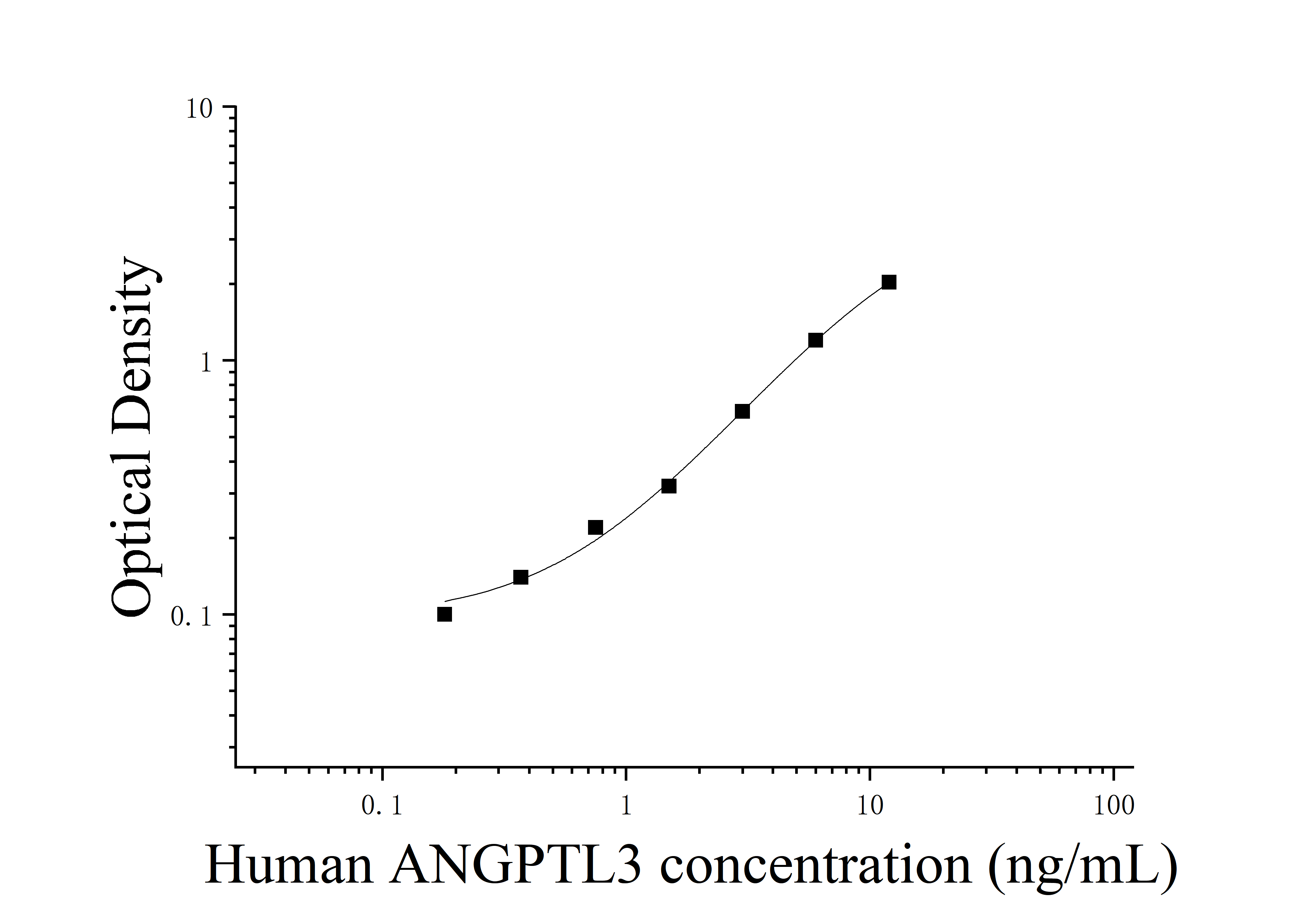 [JL15324] 人血管生成素样蛋白3(ANGPTL3)ELISA检测试剂盒