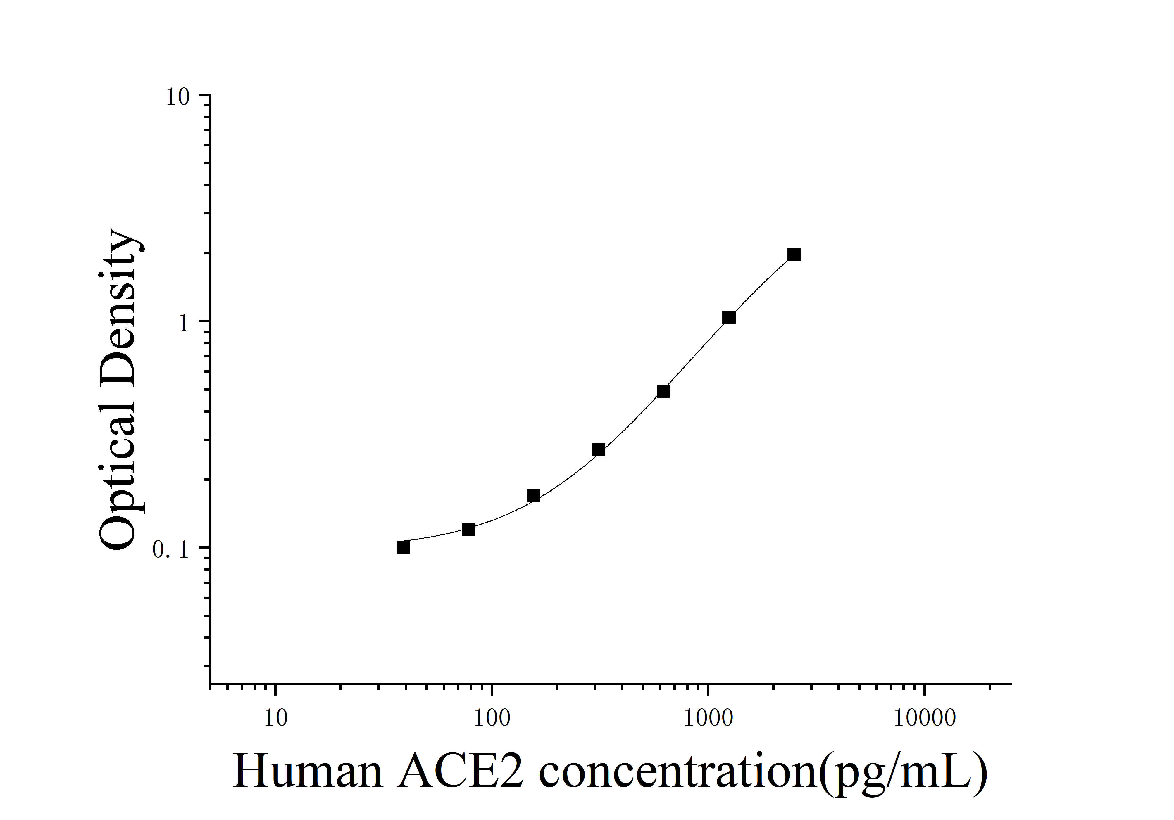 [JL13574] 人血管紧张素转化酶2(ACE2)ELISA检测试剂盒