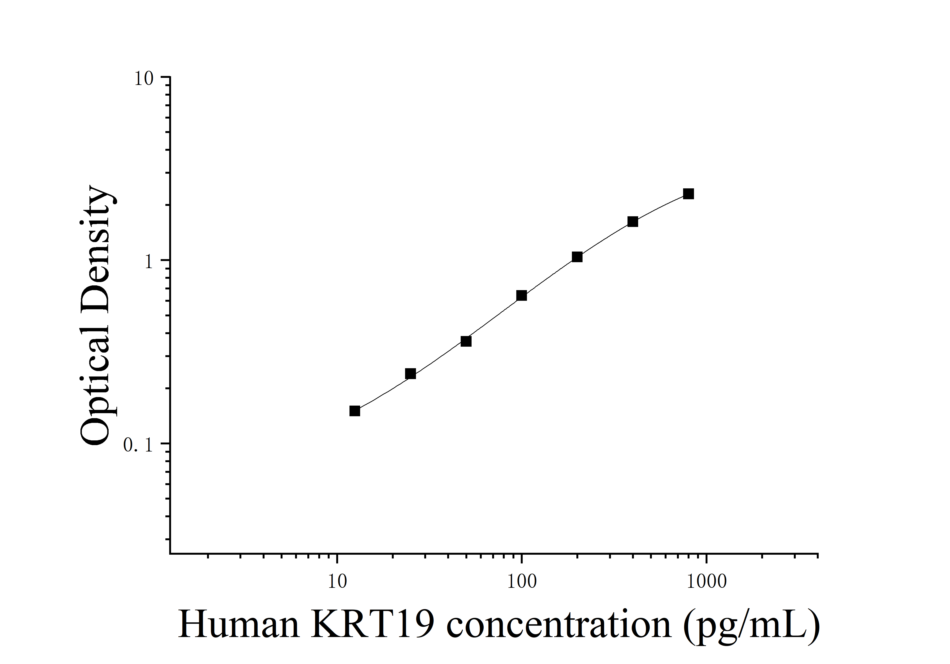 [JL33811]人角蛋白19(KRT19)ELISA检测试剂盒