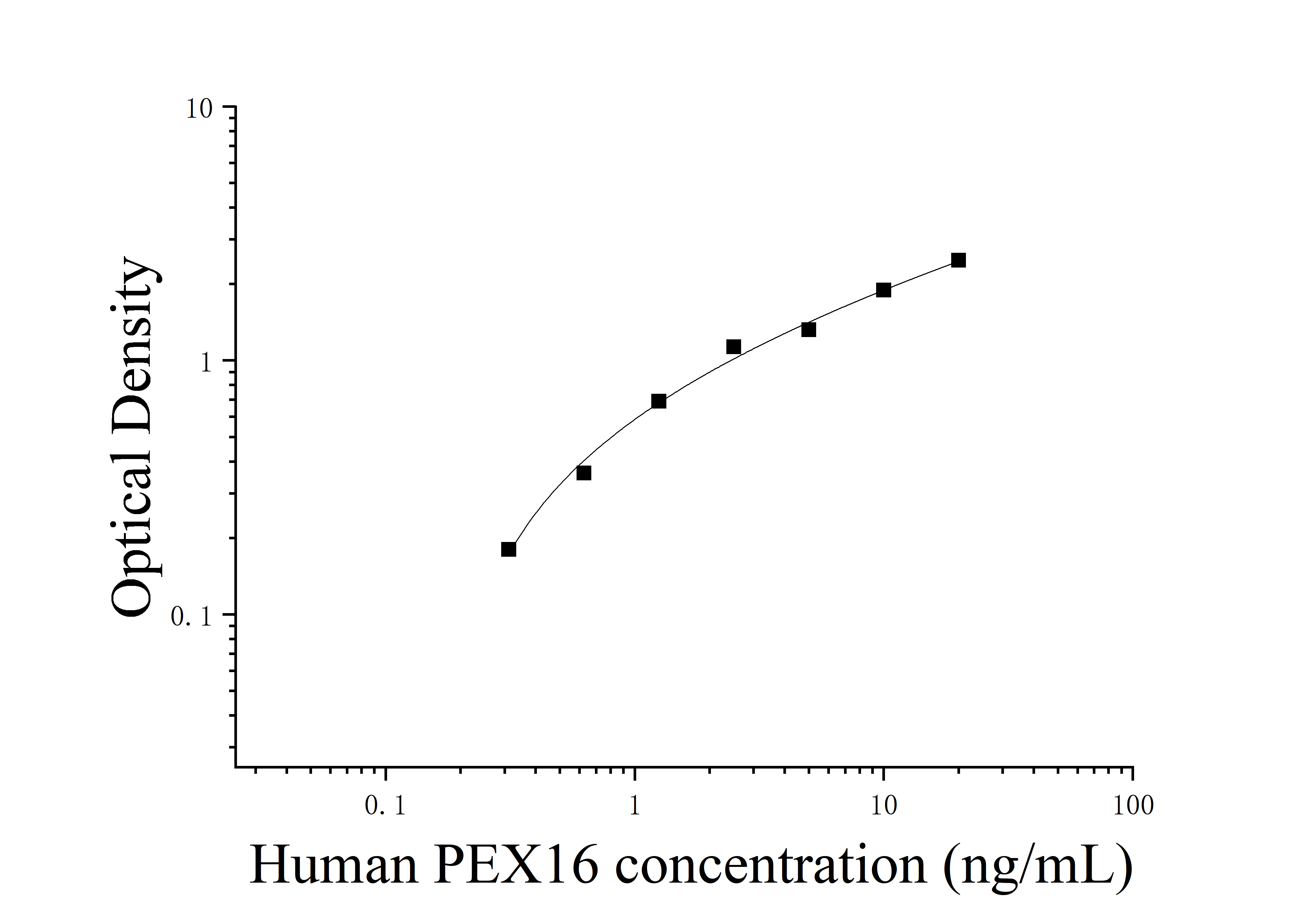 [JL15317]人过氧化物酶体生物合成因子16(PEX16)ELISA检测试剂盒