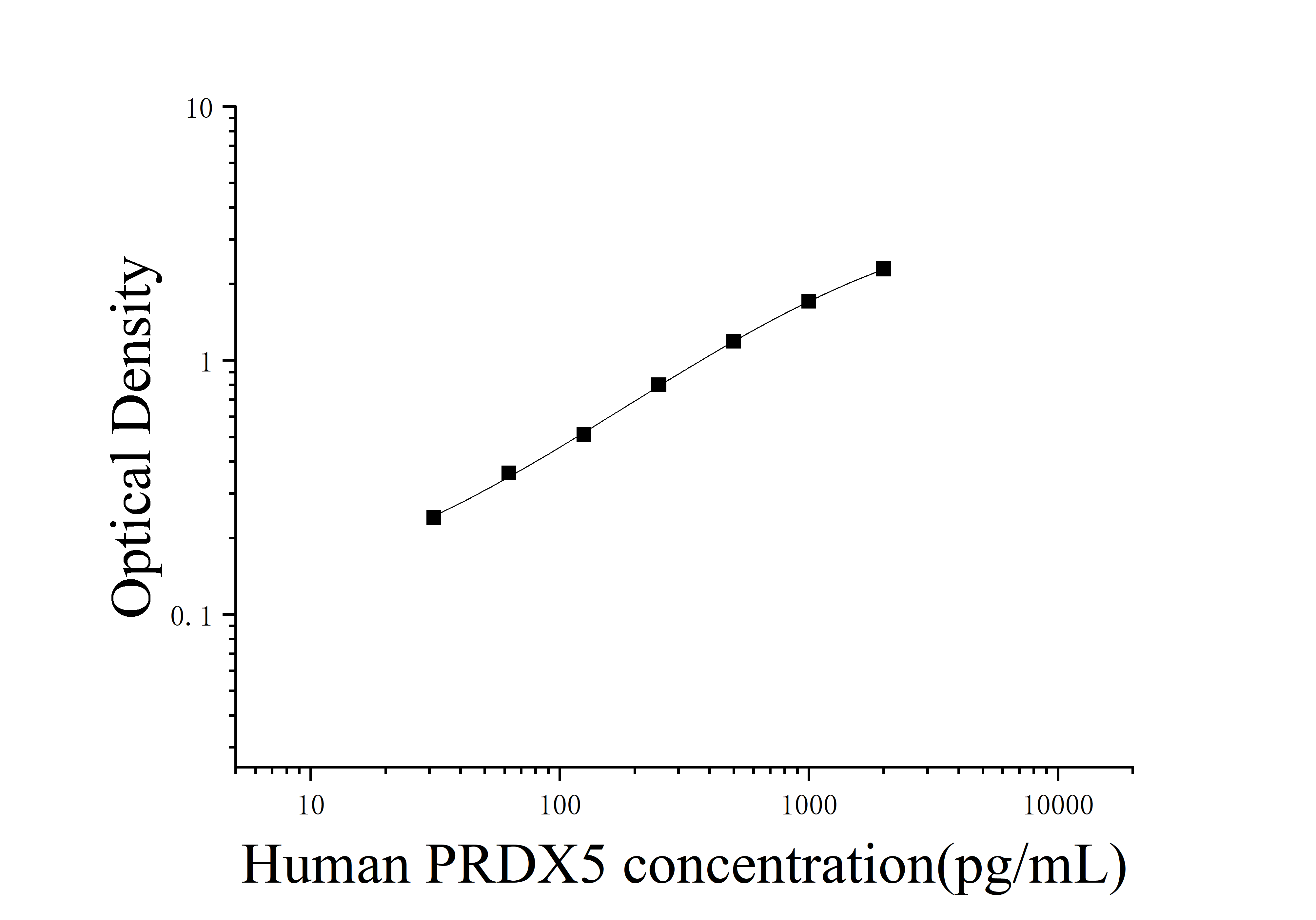 [JL12625]人过氧化还原酶5(PRDX5)ELISA检测试剂盒