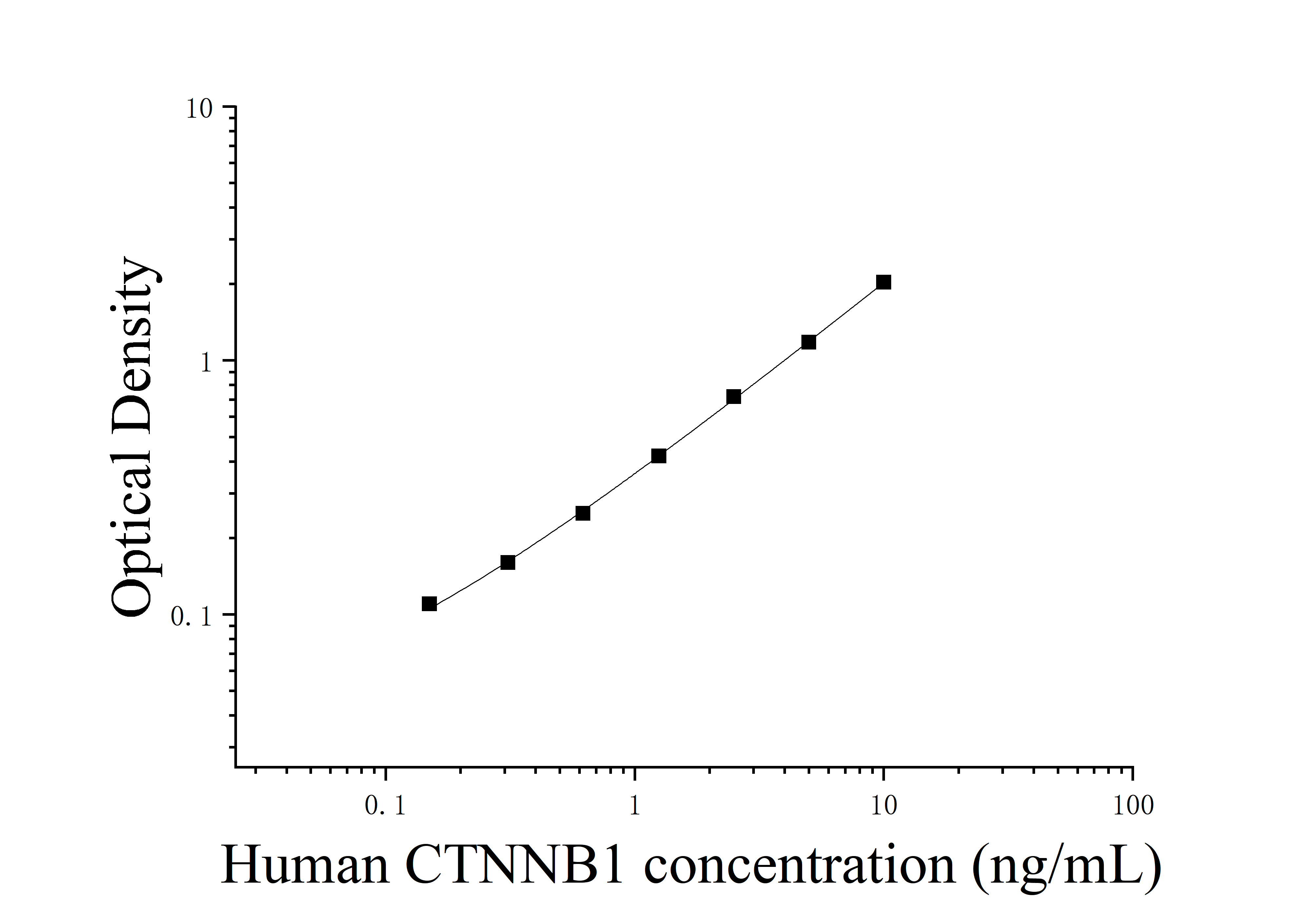 [JL33085]人连环蛋白β1 88kDa(CTNNB1)ELISA检测试剂盒