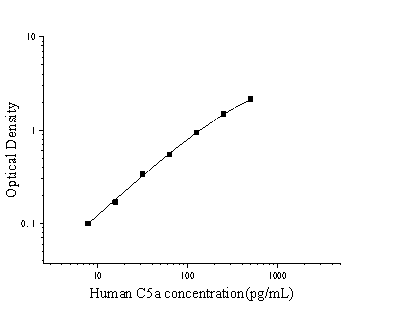 [JL45618] 人补体成分5a(C5a)ELISA检测试剂盒