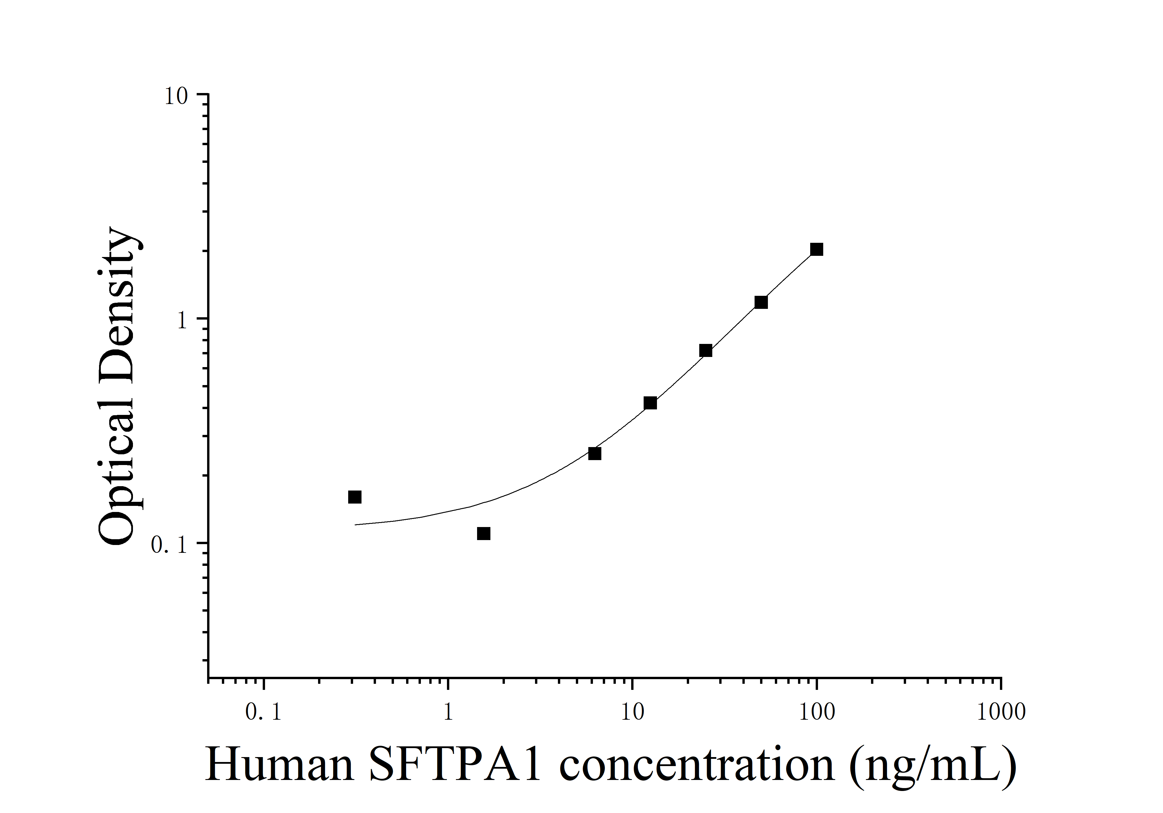 [JL15142] 人表面活性物质关联蛋白A(SFTPA1)ELISA检测试剂盒