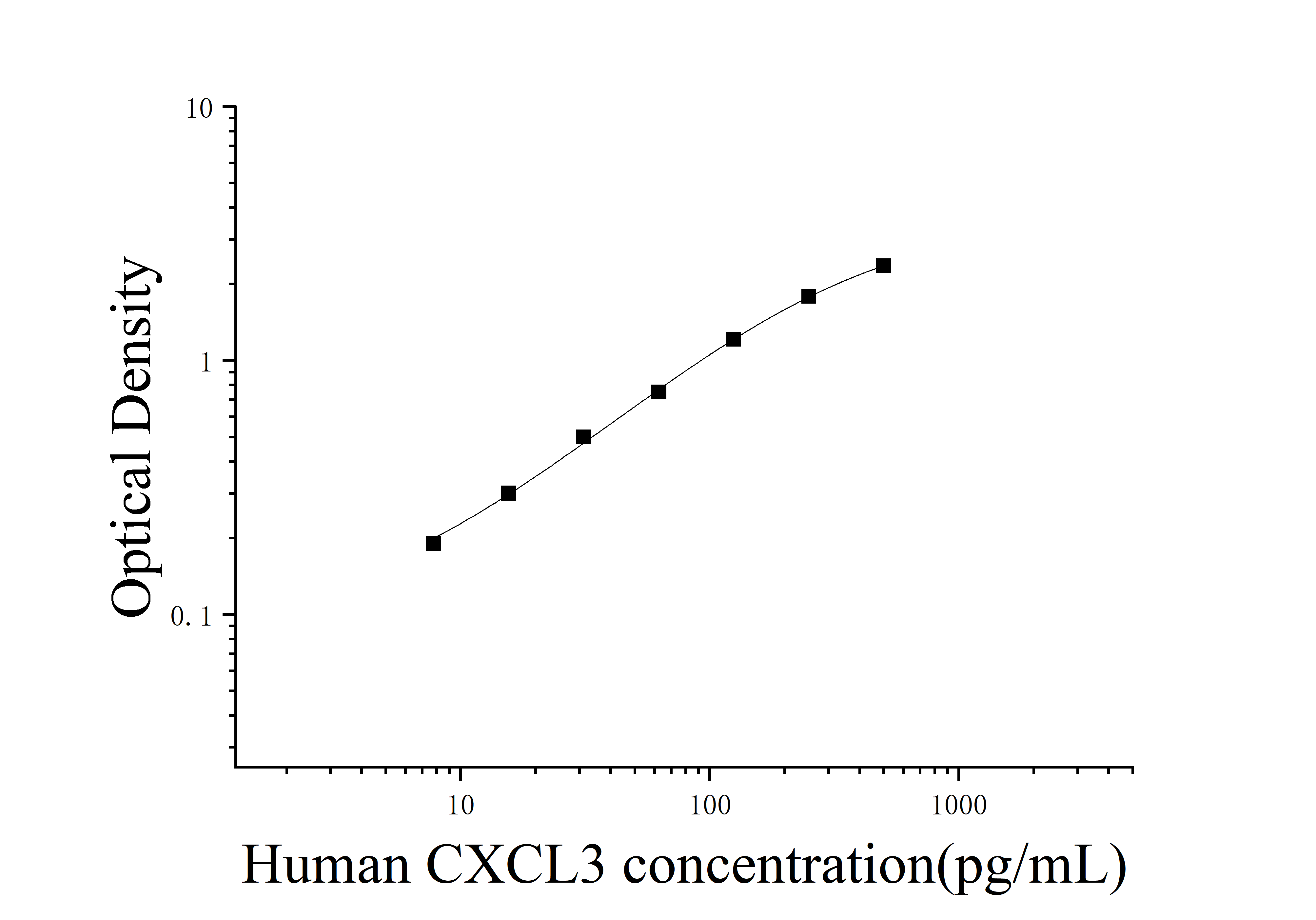 [JL52507]人趋化因子(C-X-C基序)配体3(CXCL3)ELISA检测试剂盒