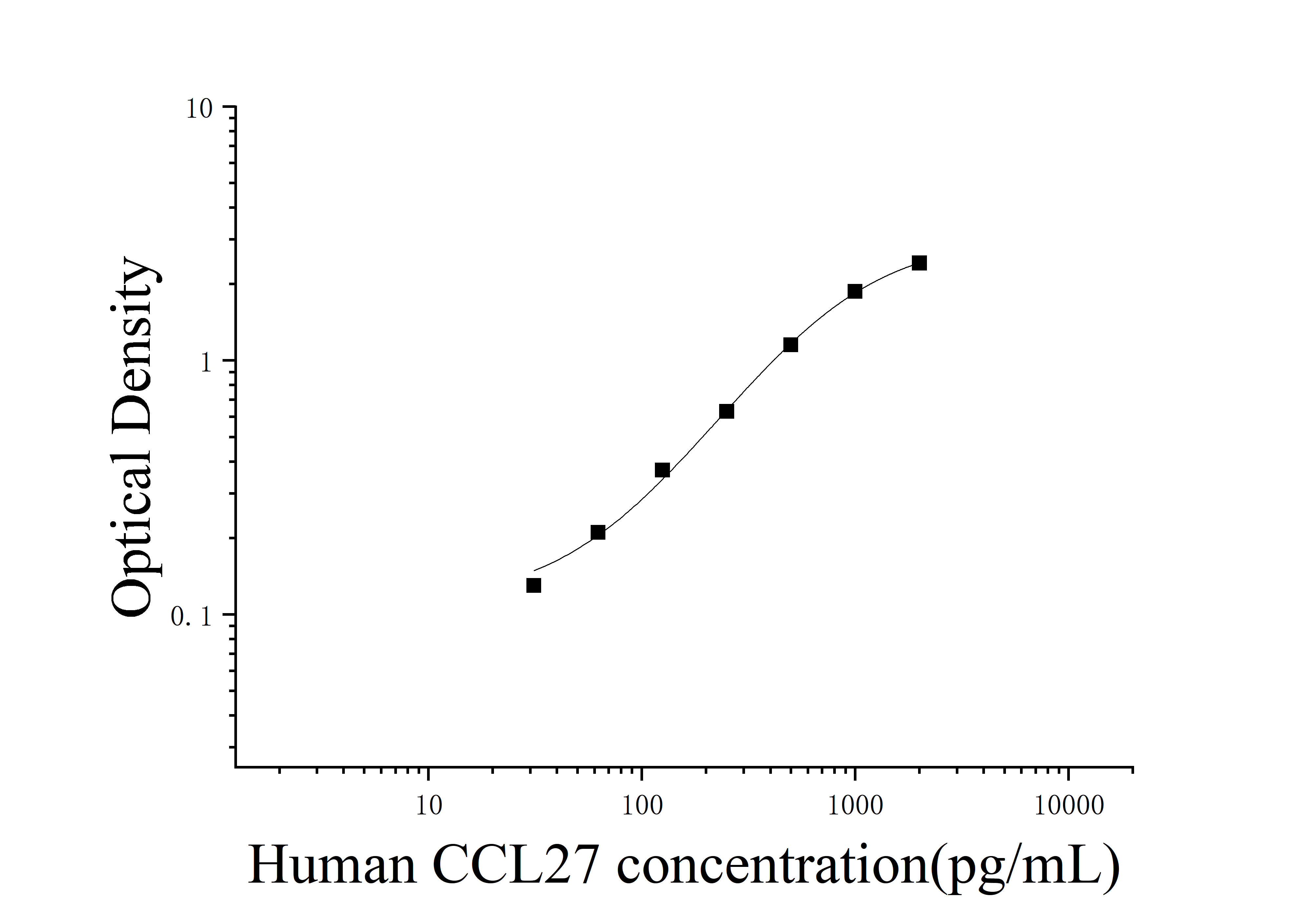 [JL29897]人趋化因子配体27(CCL27)ELISA检测试剂盒