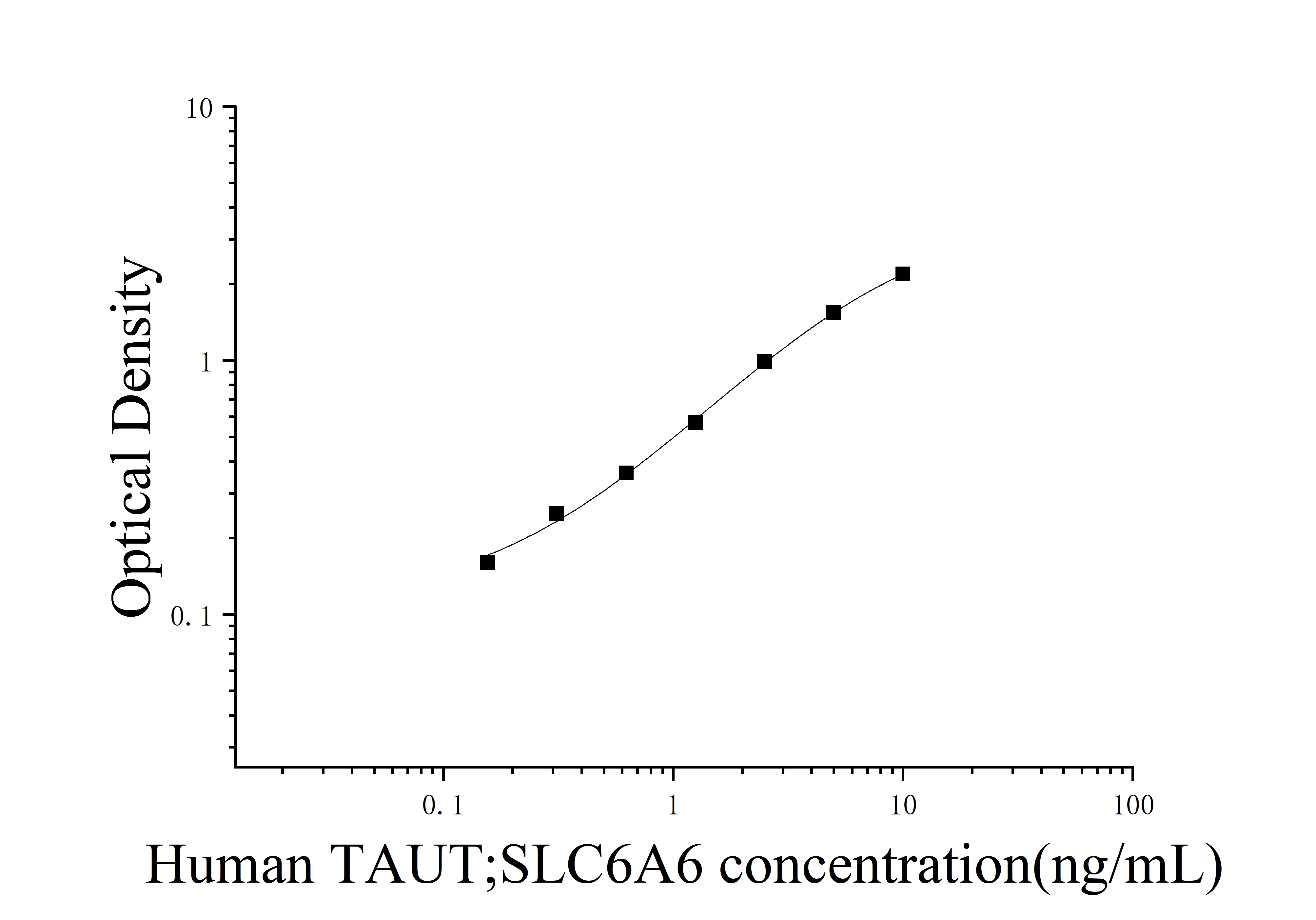 [JL14987]人钠氯化物依赖性牛磺酸转运体(TAUT;SLC6A6)ELISA检测试剂盒