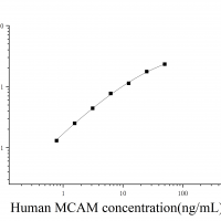 [JL33739]人黑素瘤细胞黏附分子(MCAM)ELISA检测试剂盒