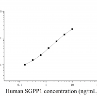 [JL17445]人鞘氨醇-1-磷酸磷酸酶1(SGPP1)ELISA检测试剂盒
