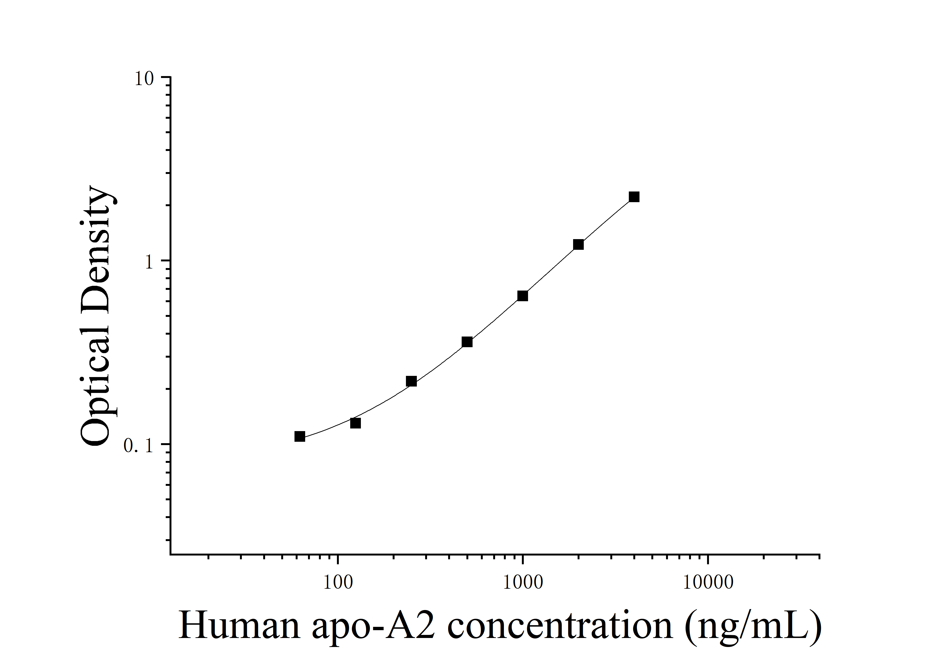 [JL20030]人载脂蛋白A2(apo-A2)ELISA检测试剂盒