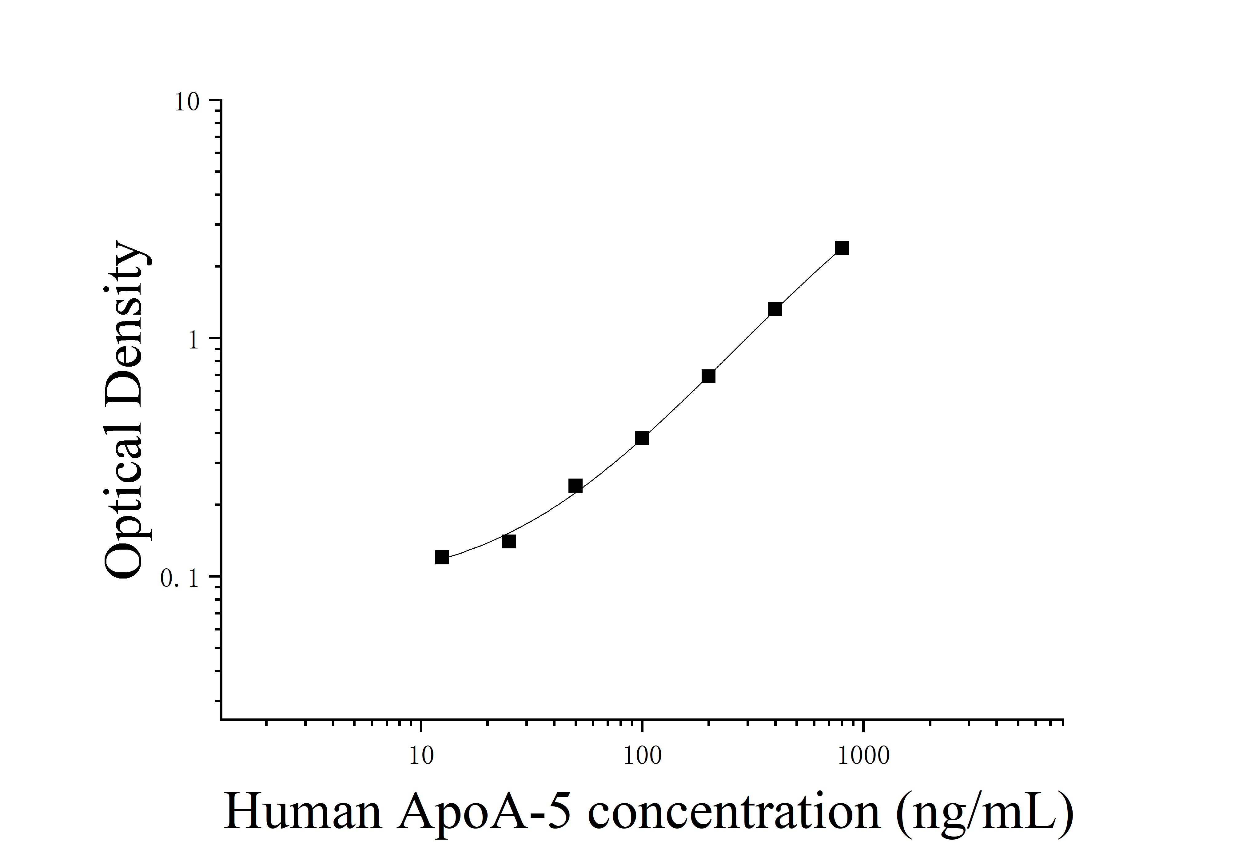 [JL46640]人载脂蛋白A5(ApoA-5)ELISA检测试剂盒