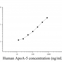 [JL46640]人载脂蛋白A5(ApoA-5)ELISA检测试剂盒