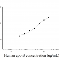 [JL18373]人载脂蛋白B(apo-B)ELISA检测试剂盒