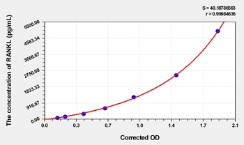 Human RANKL ELISA Kit Catalog Number: orb1496441