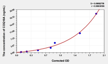 Human COQ10A ELISA Kit Catalog Number: orb1496439