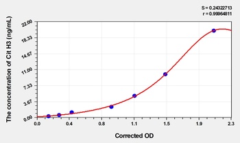 Mouse Cit H3 ELISA Kit Catalog Number: orb1496437