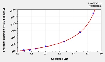 Human MCT ELISA kit Catalog Number: orb1496429