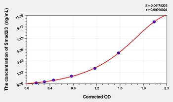 Mouse Smad2/3 ELISA Kit Catalog Number: orb1496428