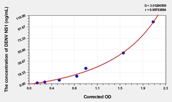 Human Dengue virus non-structural protein 1 ELISA Kit Catalog Number: orb1496427