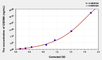 Human GSDMA ELISA Kit Catalog Number: orb1496425