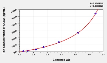 Rat CCR2 ELISA Kit Catalog Number: orb1496417