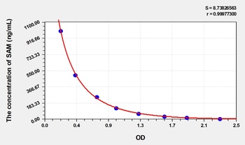 Human SAM(S-Adenosyl Methionine) ELISA Kit Catalog Number: orb1736509