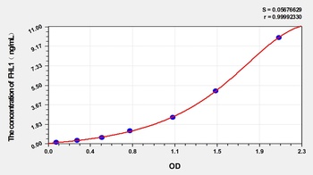 Rat FHL1 ELISA Kit Catalog Number: orb1291329