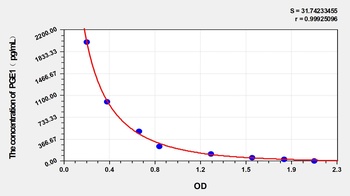 General PGE1 ELISA Kit Catalog Number: orb1291328