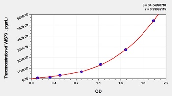 Human WISP3 ELISA Kit Catalog Number: orb1291324