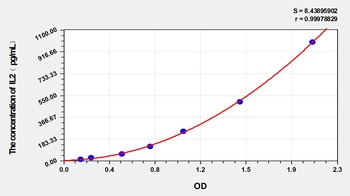 Sheep IL2 ELISA Kit Catalog Number: orb1291321