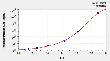 Horse CD8 ELISA Kit Catalog Number: orb1291320