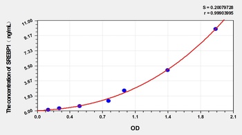 Rabbit SREBP1 ELISA Kit Catalog Number: orb1291311