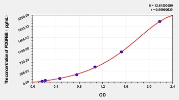 Dog PDGFBB ELISA Kit Catalog Number: orb1291288