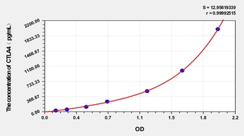 Mouse CTLA4 ELISA Kit Catalog Number: orb1291269