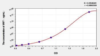 Rat IRF7 ELISA Kit Catalog Number: orb1173615