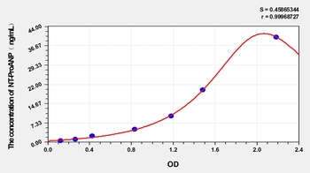 Cattle NT-ProANP ELISA Kit Catalog Number: orb1173612