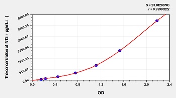 Zebrafish NT3 ELISA Kit Catalog Number: orb1173561