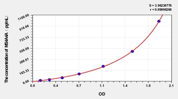 Human MS4A4A ELISA Kit Catalog Number: orb1173605