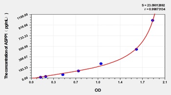 Human ASPP1 ELISA Kit Catalog Number: orb1173549