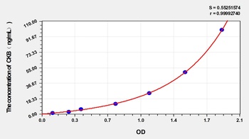 Cattle CKB ELISA Kit Catalog Number: orb1173544