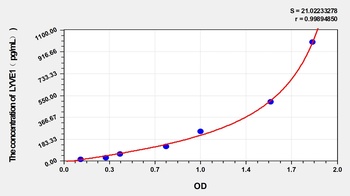 Human LYVE1 ELISA Kit Catalog Number: orb1173523