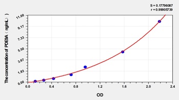 Human PDE9A ELISA Kit Catalog Number: orb1173513