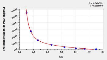 Rat PIGF(Phosphatidylinositol-glycan biosynthesis class F protein) ELISA Kit Catalog Number: orb1146