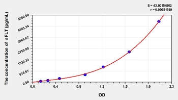 Mouse sFLT(Soluble Fms-Like Tyrosine Kinase Receptor 1) ELISA Kit Catalog Number: orb1146932