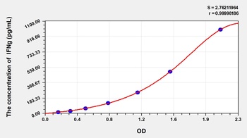 Hamster IFNg(Interferon Gamma) ELISA Kit Catalog Number: orb1146926