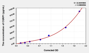 Chicken CGRP1(CalcitoninGene Related Peptide 1) ELISA Kit Catalog Number: orb1146908