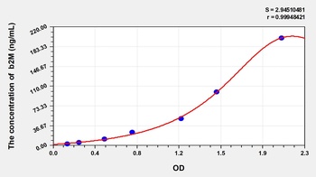 Pig BMG/b2-MG(Beta-2-Microglobulin) ELISA Kit Catalog Number: orb1146907