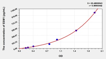 Rabbit ESM1 ELISA Kit Catalog Number: orb782190