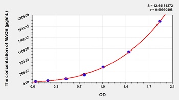 Rat MAOB ELISA Kit Catalog Number: orb782186